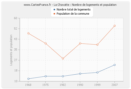 La Chavatte : Nombre de logements et population
